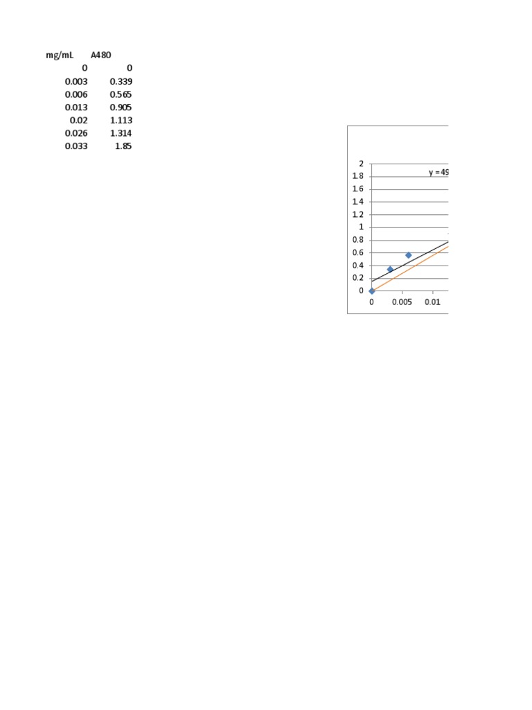 Carb - STD Curve | PDF