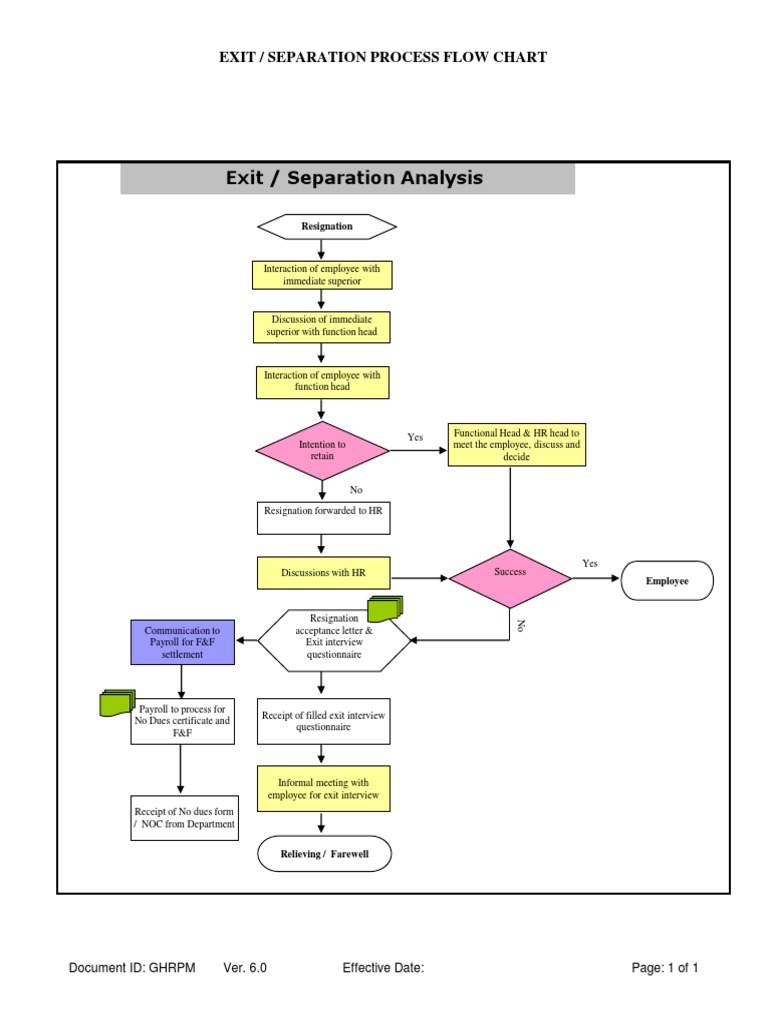 Exit or Separation Process Flow Chart