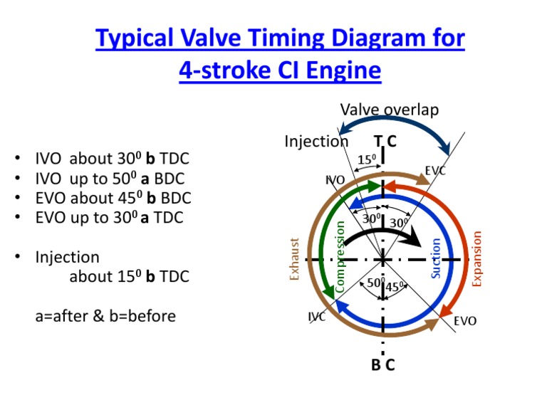 Typical Valve Timing Diagram For CI Engine PDF
