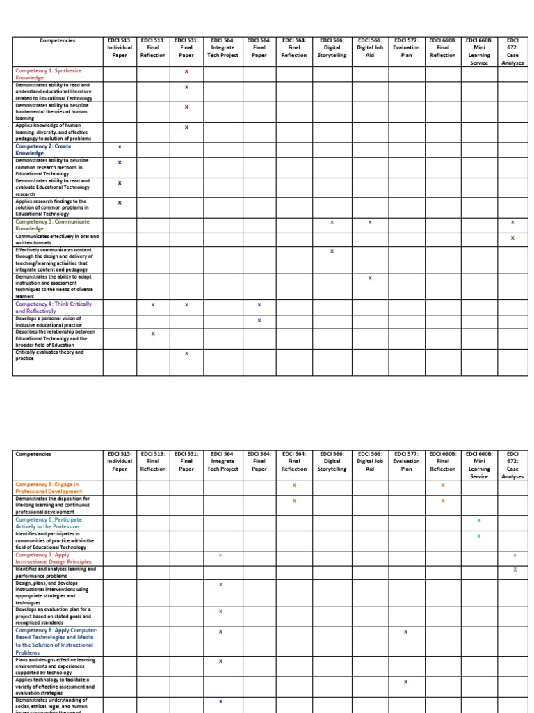 competency table Competence (Human Resources) Educational Technology