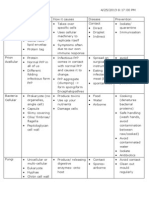 Pathogens Summary Table
