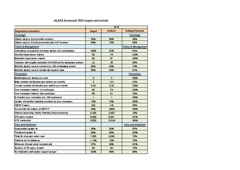 ALAFA 2013 Scorecard and Results Final | PDF | Self-Improvement