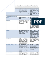 Pharmacokinetics Vs Toxicokinetics