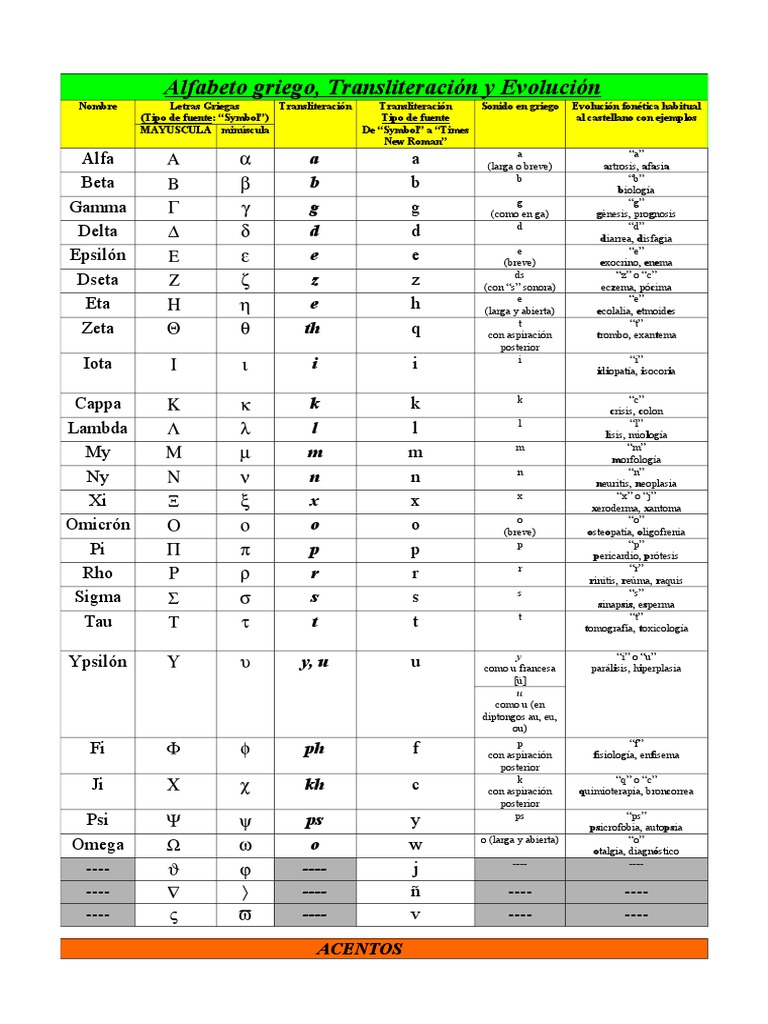 Alfabeto Griego | Ortografía | Escritura