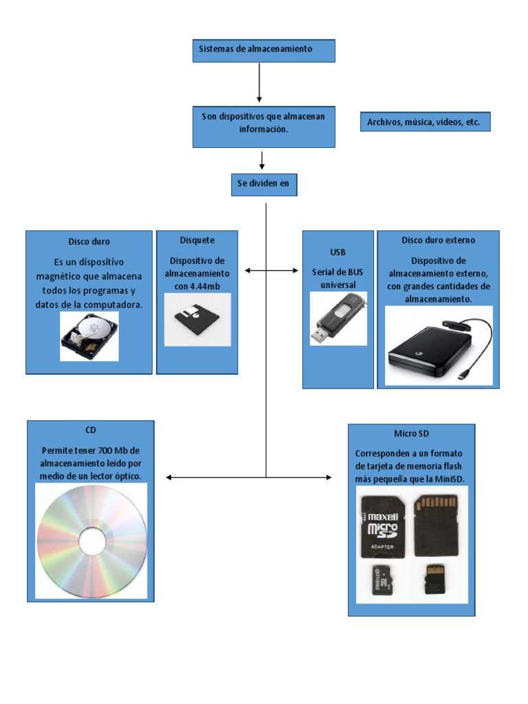 Cuadro sinoptico dispositivos de almacenamiento.docx
