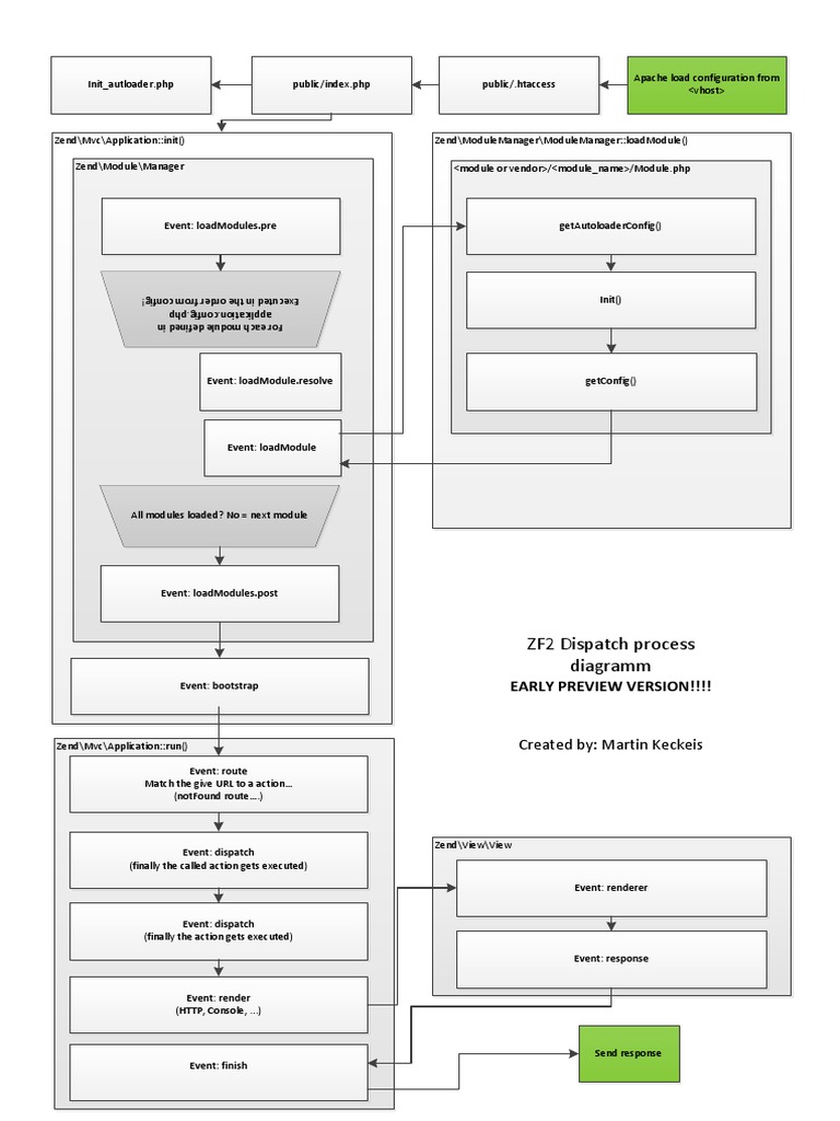 Zend Framework 2 Dispatch Process Overview | PDF
