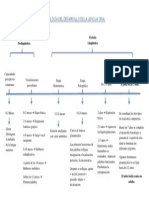 Cronologa Del Desarrollo de La Lengua Oral