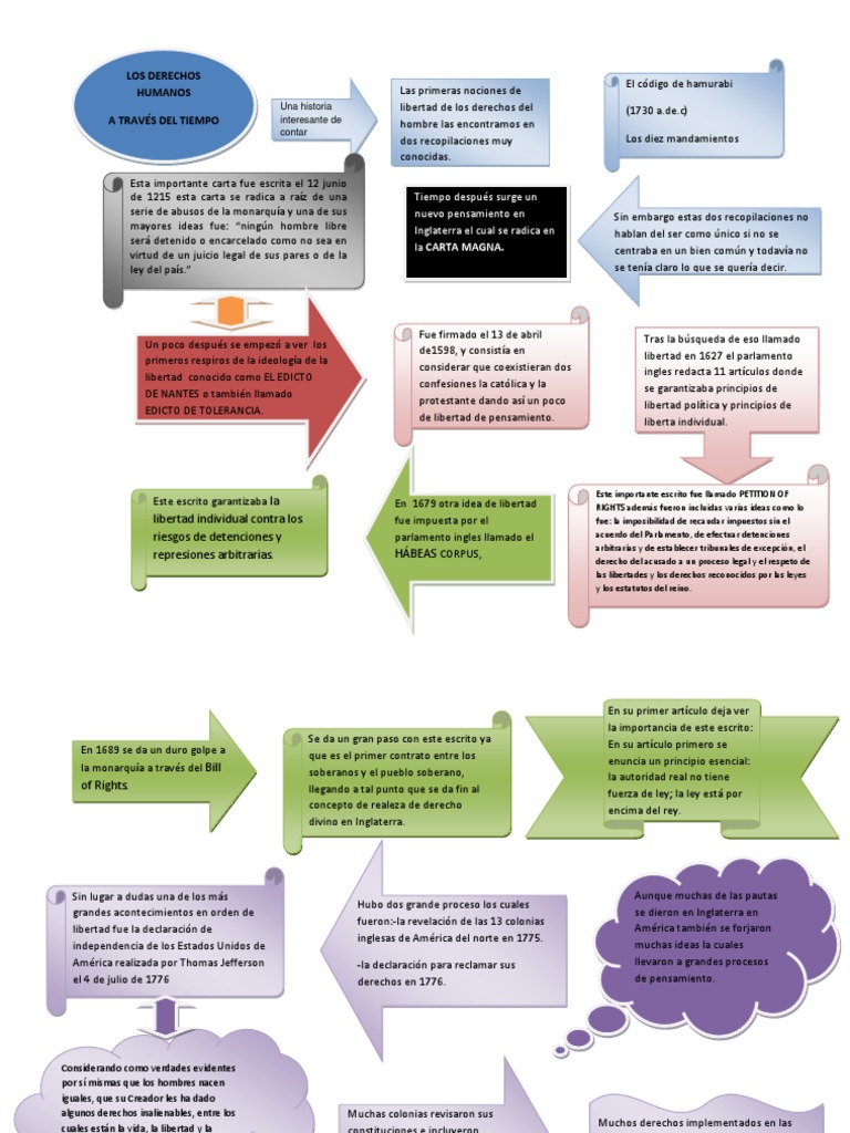Cuadro Sinoptico Derechos Humanos