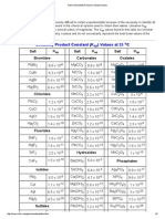 Table of Solubility Product Constant