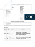 Drugs That Can Increase BUN Measurements