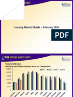 Toronto Housing Market Charts February 2014