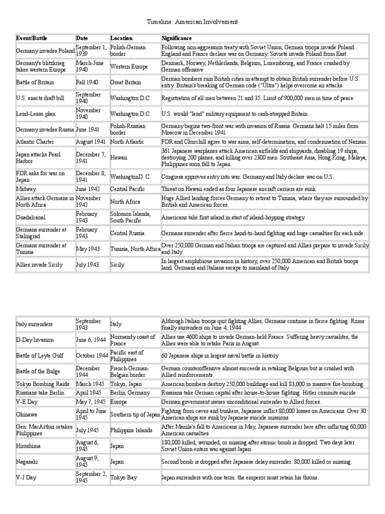 Timeline American Involvement Event/Battle Date Location Significance Allies Of World War II