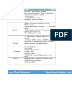 Type of Toxic Substances