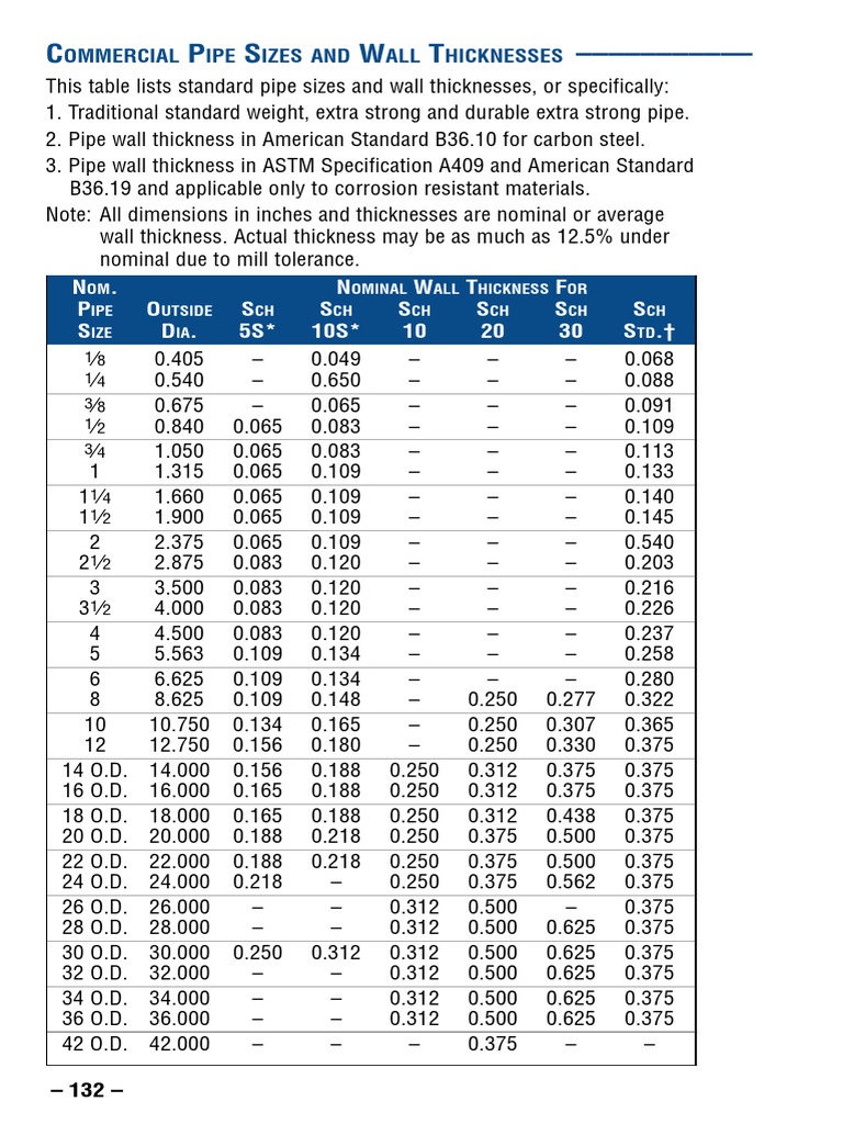 Commercial Pipe Size And Wall Thicknesses Pipe Fluid Conveyance