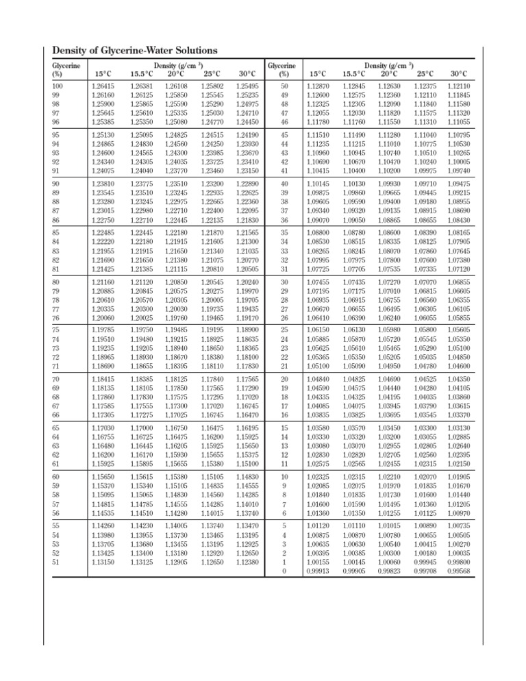 Density Of Glycerine