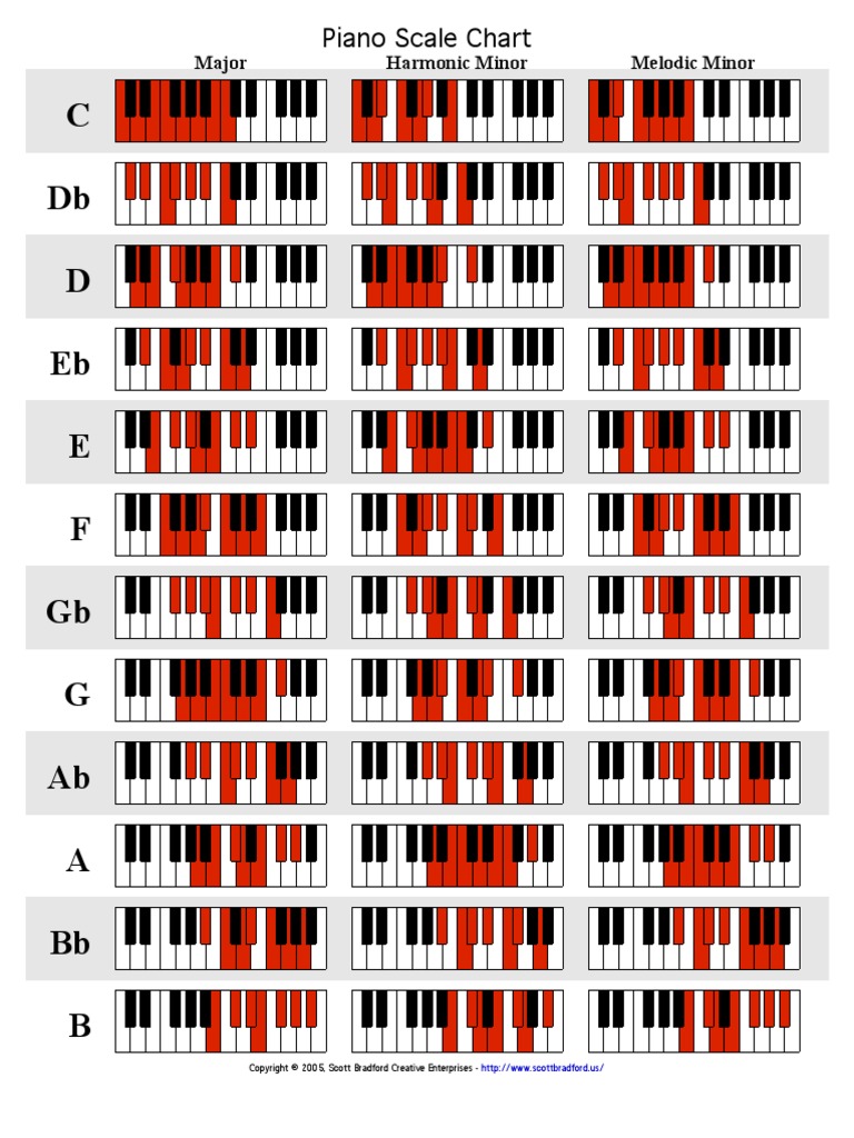 Piano Scales Chart Printable - Printable World Holiday