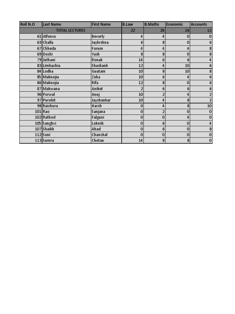 Roll N.O Last Name First Name B.Law B.Maths Economic Accounts | PDF ...