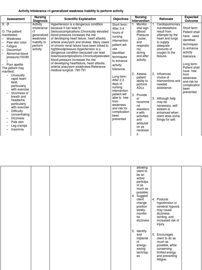 Nursing Care Plan for Activity Intolerance | PDF | Eating | Nutrition