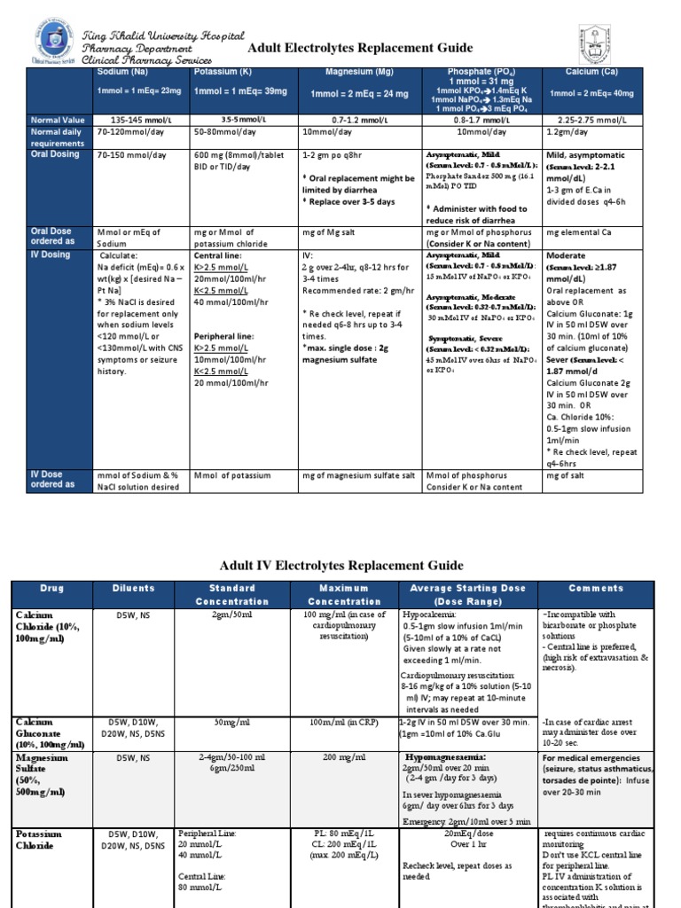Updated Adult Electrolyte Replacement Guide Magnesium Potassium