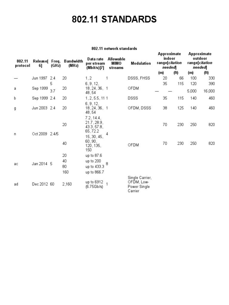 Overview of 802.11 Network Standards | PDF