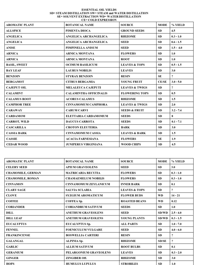 Essential Oil Yield Data Chart | PDF | Essential Oil | Fennel