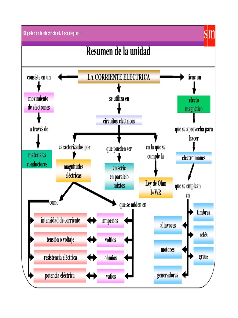 Mapa Conceptual de la Electricidad | PDF