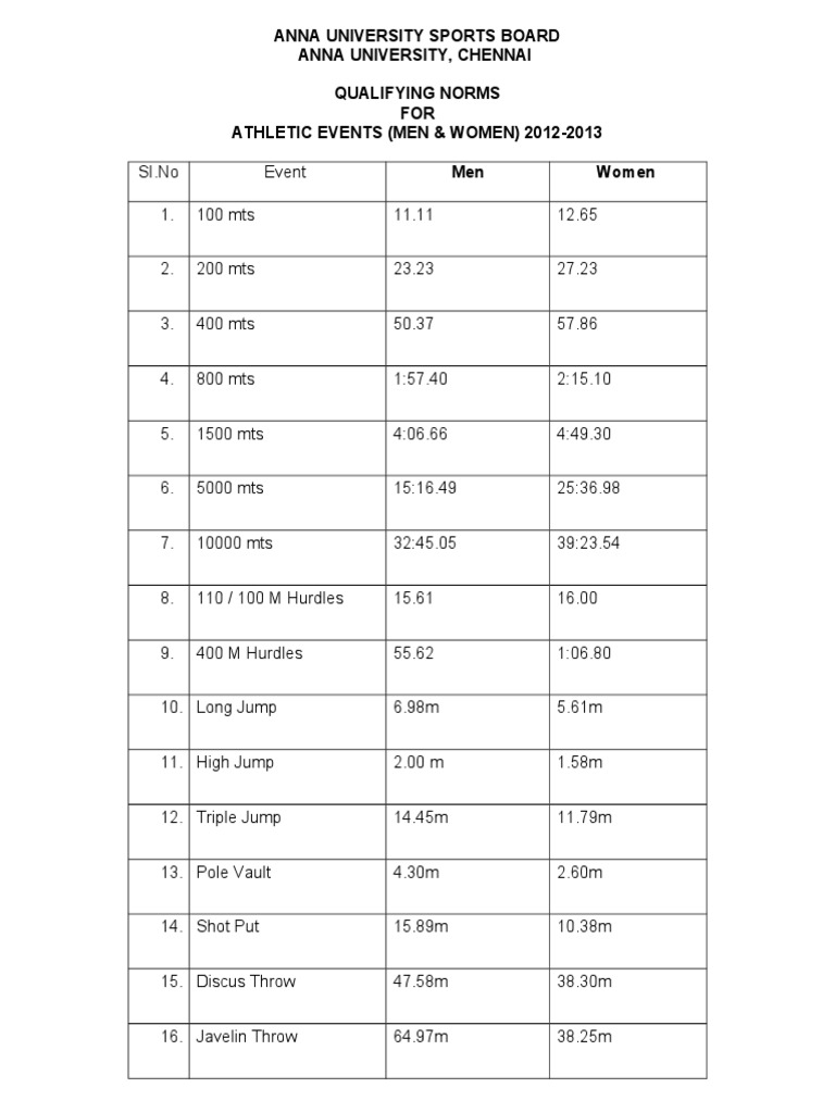 Athletics Qualifying Norms PDF