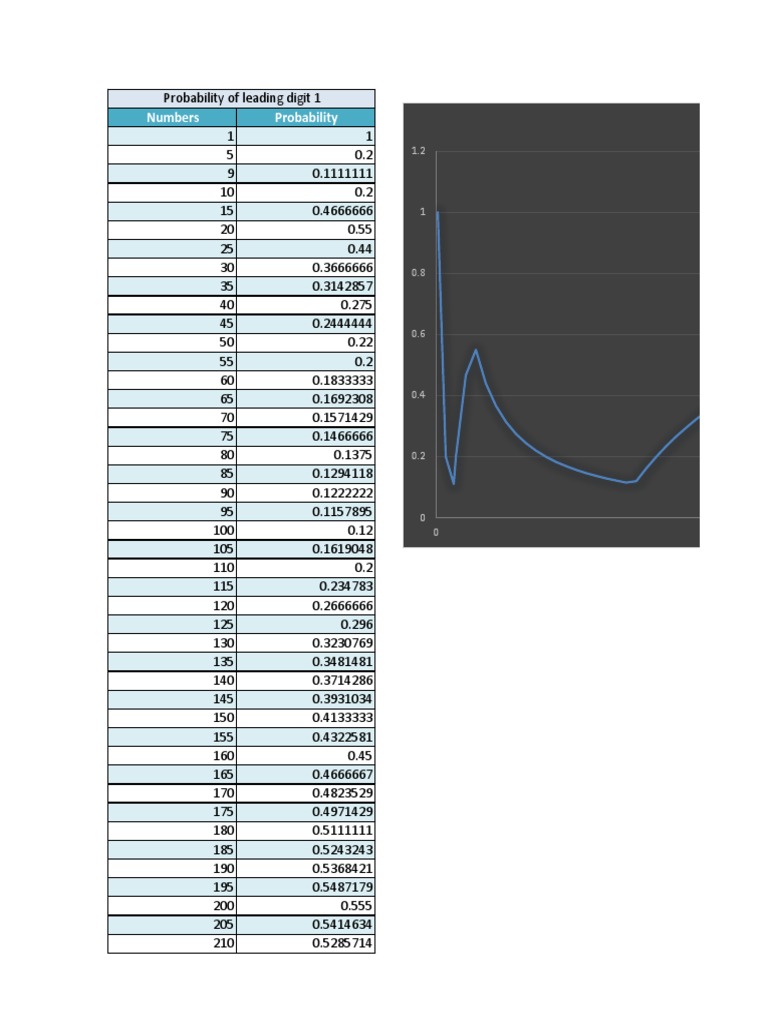 Probability Distribution of Numbers | PDF | Games & Activities