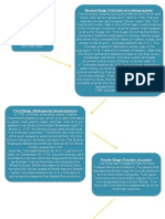 Stages of American Revolution - Flow Chart