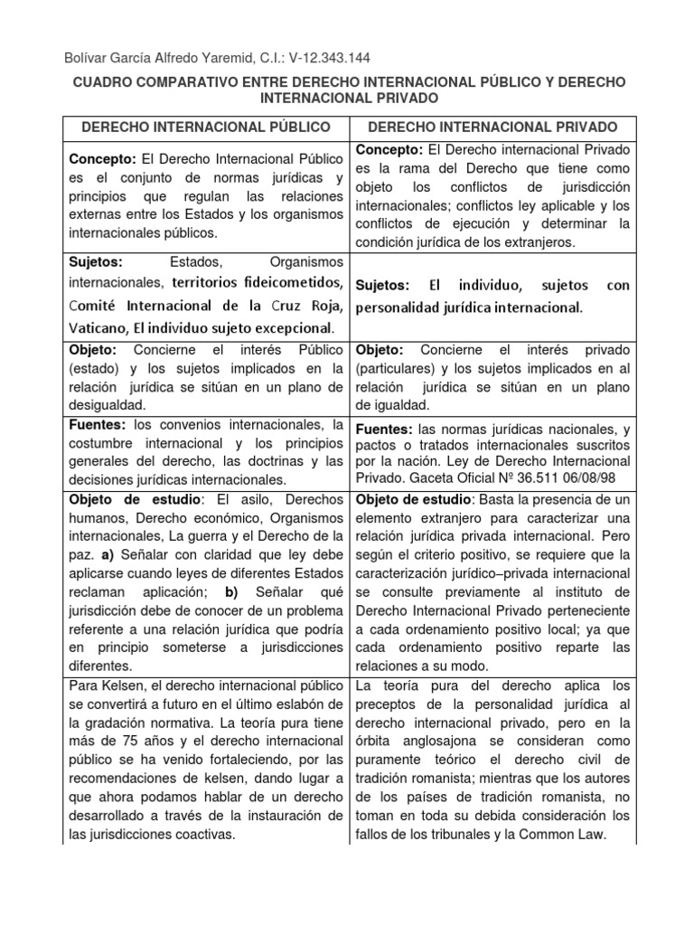 CUADRO COMPARATIVO ENTRE DERECHO INTERNACIONAL PÚBLICO Y DERECHO