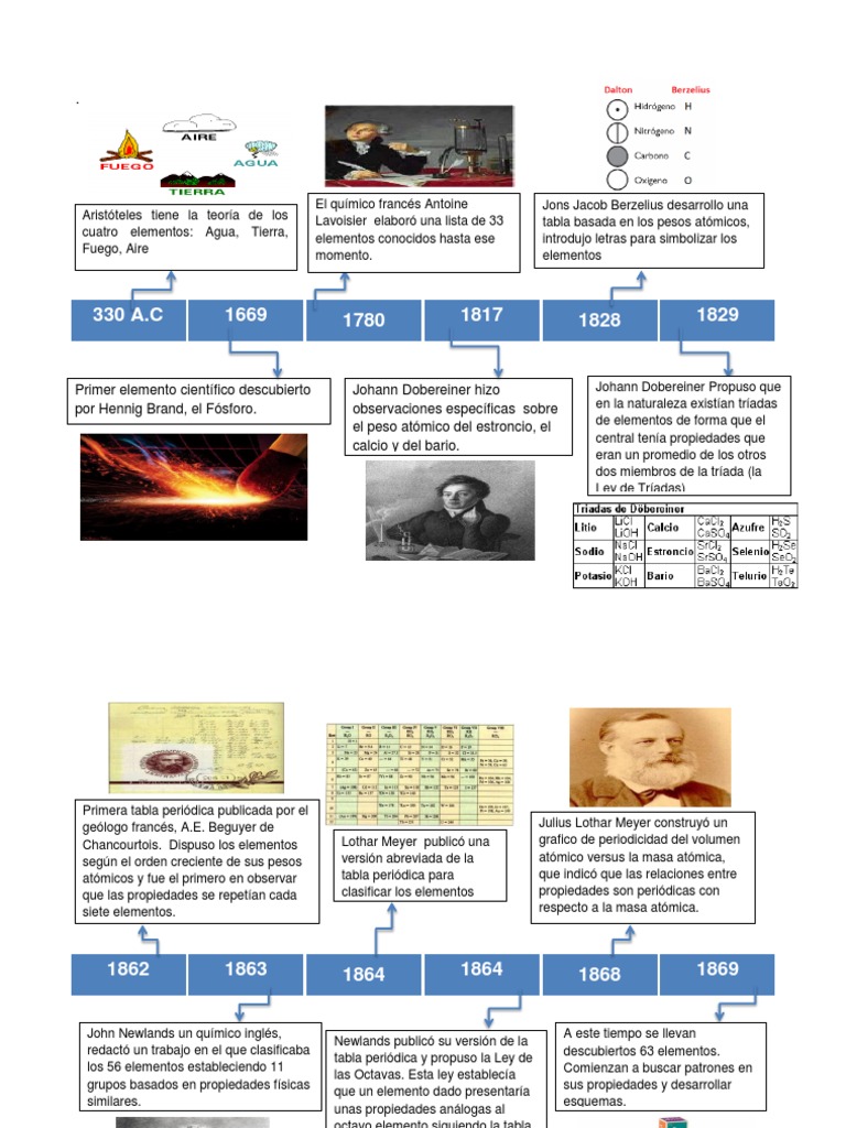 Linea Del Tiempo Tabla Periodica