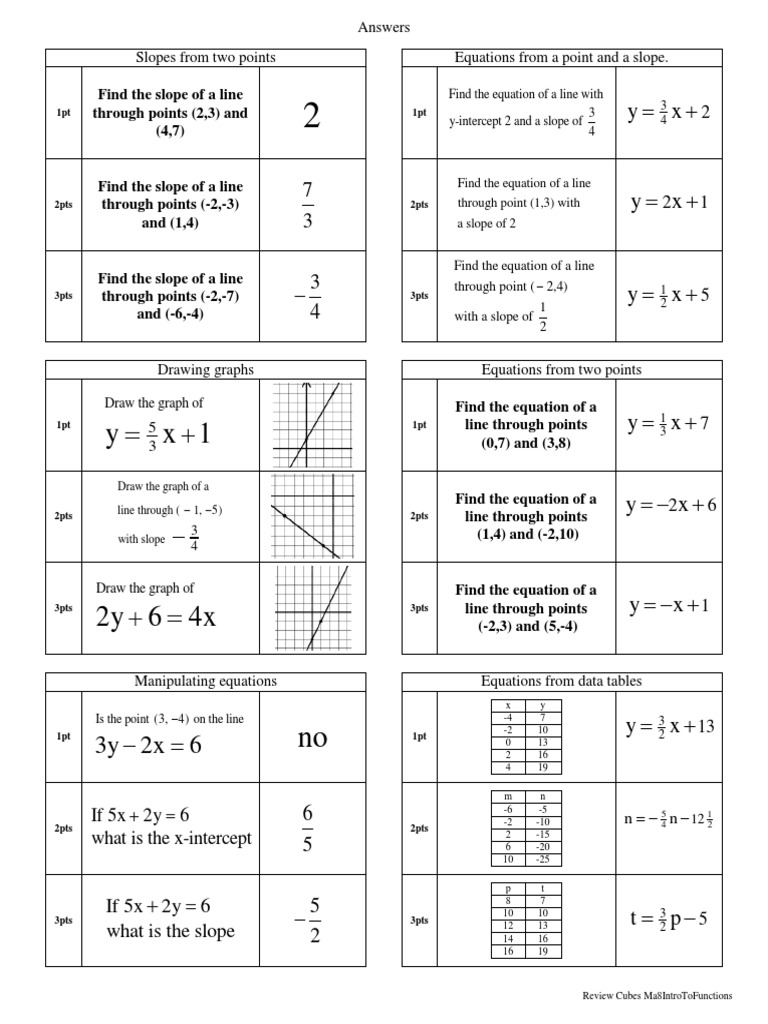Slope and Equation Problems Guide | PDF | Teaching Methods & Materials