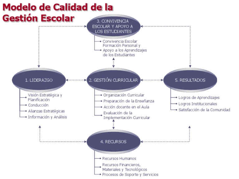 Modelo de Calidad de La Gestión Escolar (MBD) | PDF | Crecimiento ...