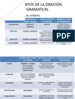 ELEMENTOS DE LA ORACIÓN GRAMATICAL (1)