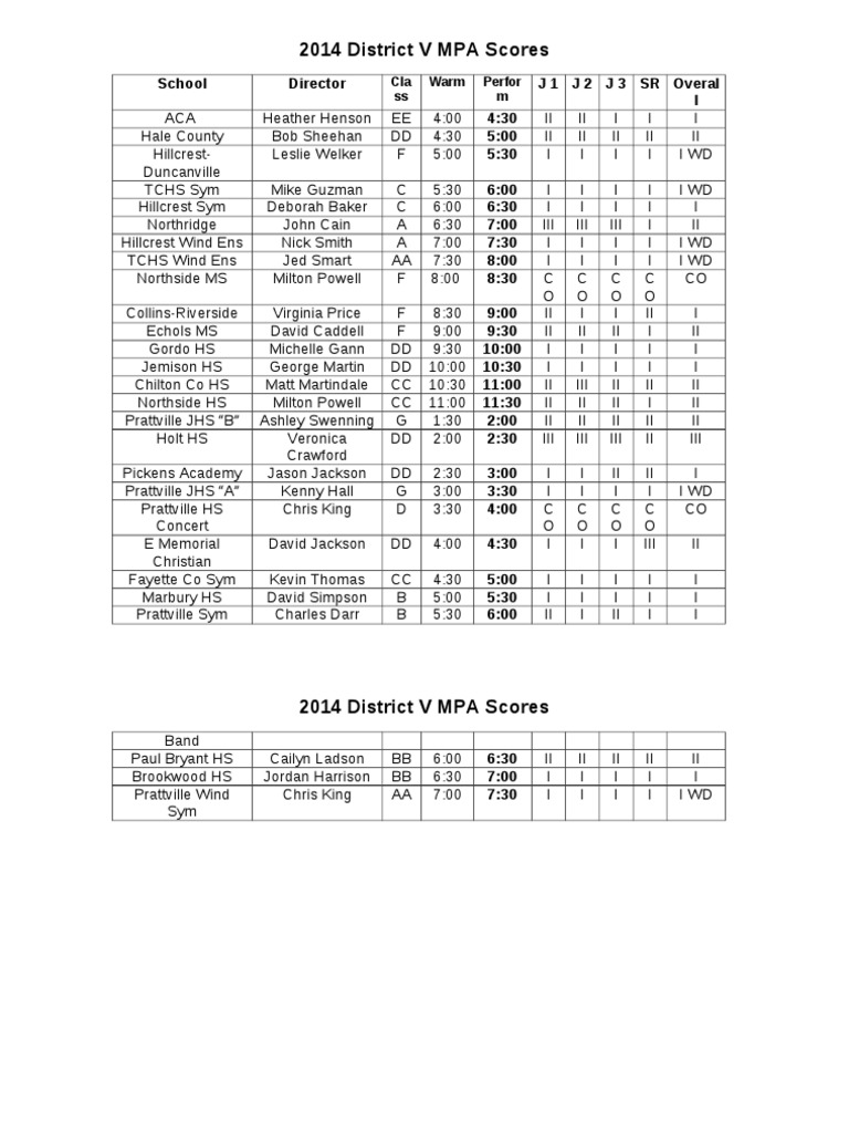 2014 District V MPA Band Scores | PDF | Sports & Recreation