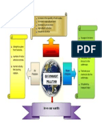 Mind Map of Environment Pollution