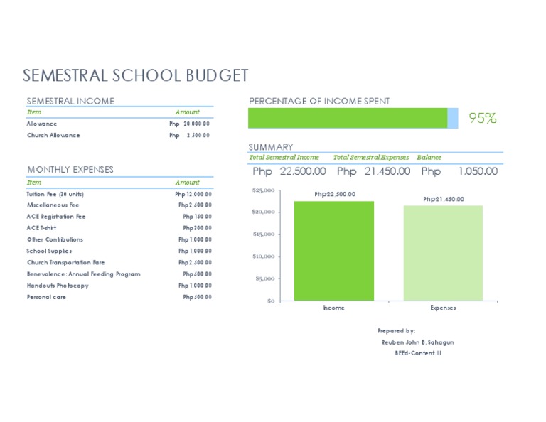 School Budget and Expenses Overview | PDF
