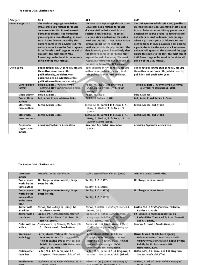MLA, APA &amp; CMS Citation Comparison Chart Citation