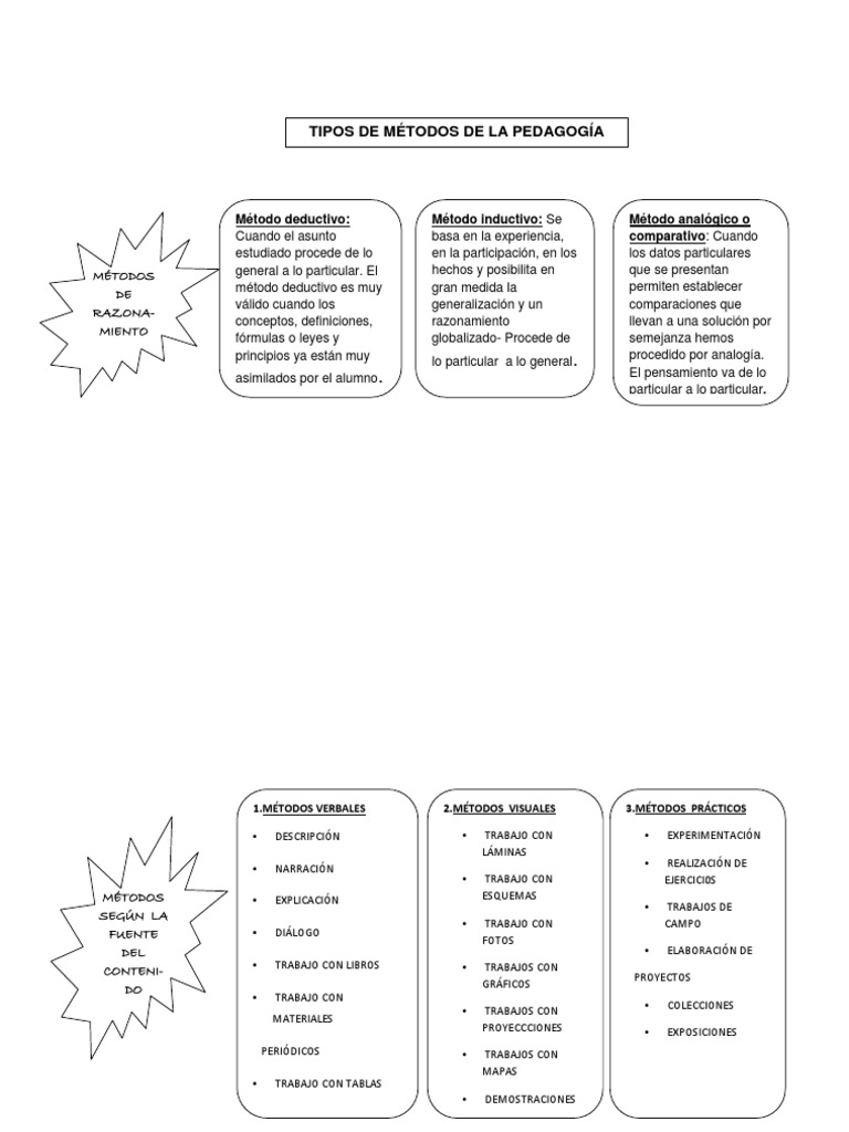 Cuadro Sinoptico Meetodos de Pedagogia Método científico