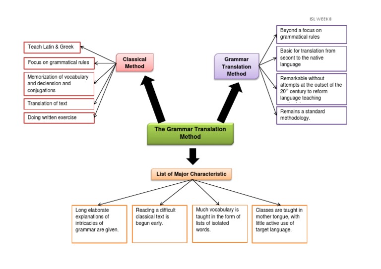 Grammar Translation Method Quotes English Teacher