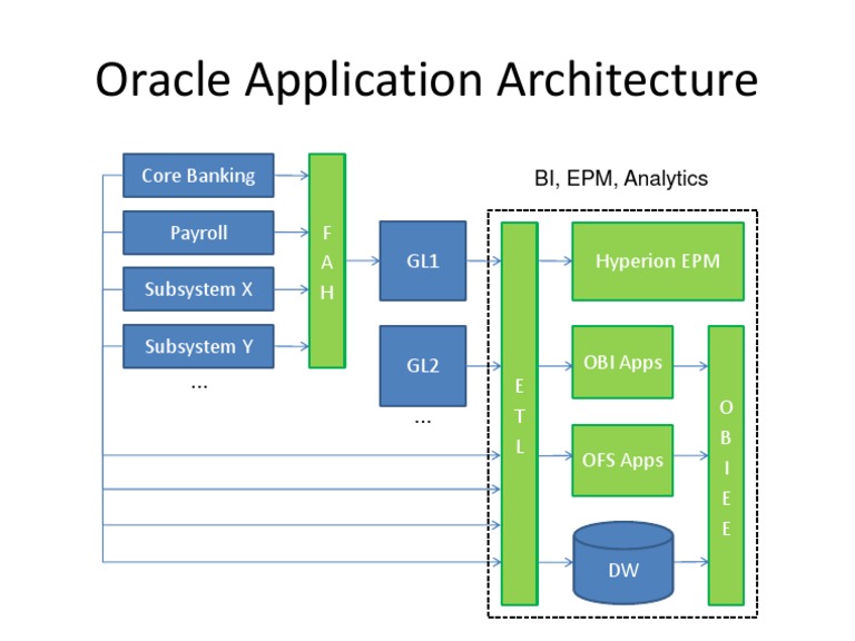 Oracle Application Architecture For Scribd | PDF