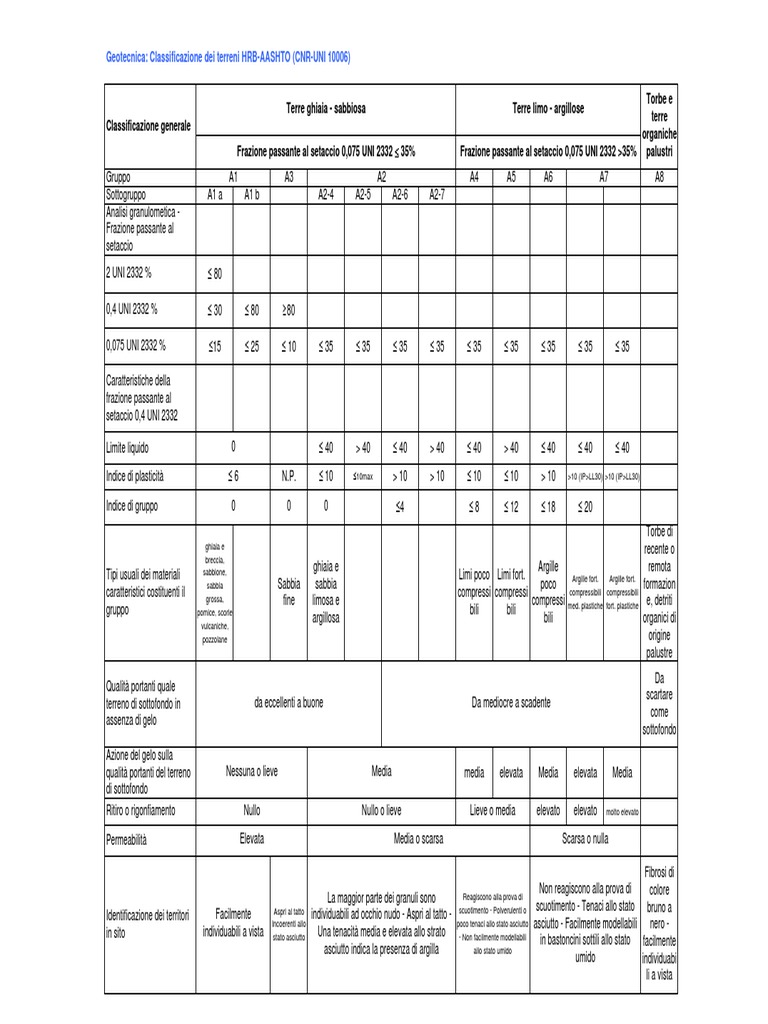 Classificazione HRB | PDF