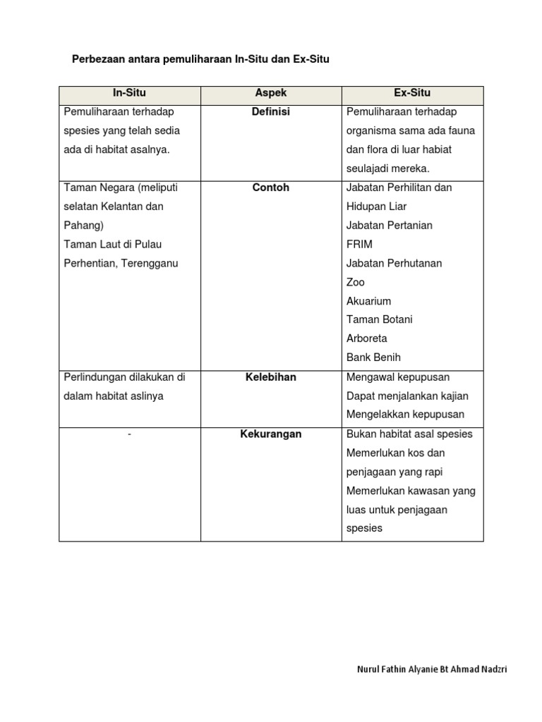 Insitu Dan Exsitu Pdf