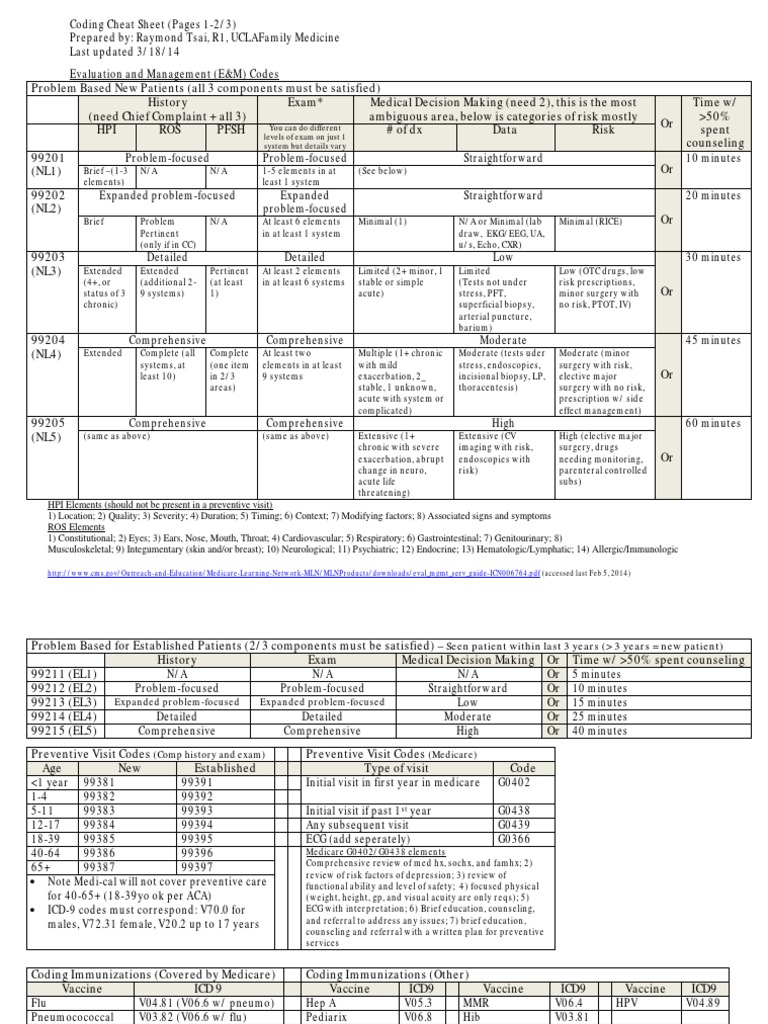 Coding Cheat Sheet for Residents in Outpatient Medicine | Pelvis | International Statistical