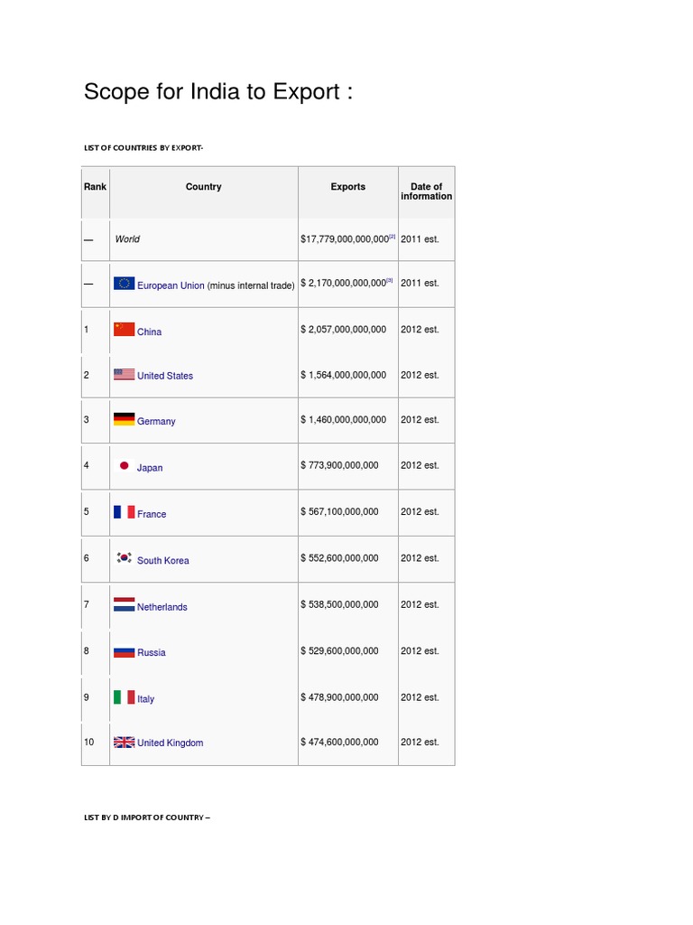 Scope of Exporting | PDF | Climate | Rain