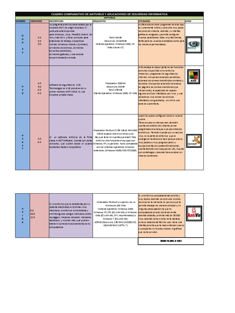 Cuadro Comparativo De Antivirus Y Aplicaciones De
