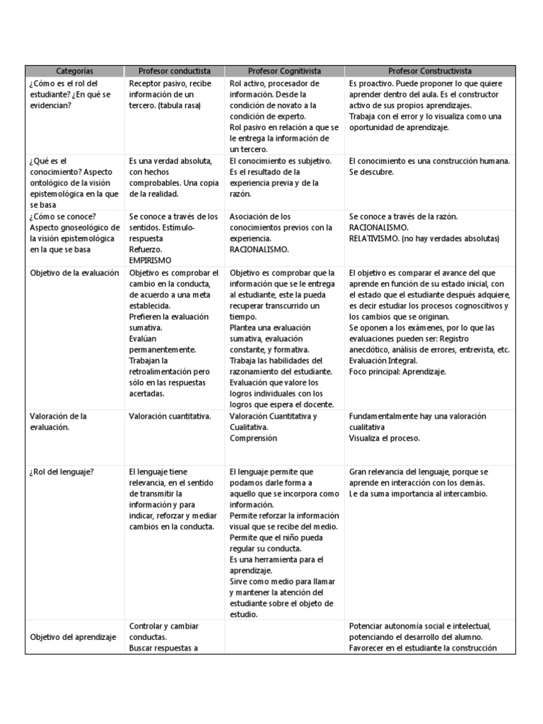 Cuadro Comparativo | PDF | Constructivismo (filosofía de la educación ...