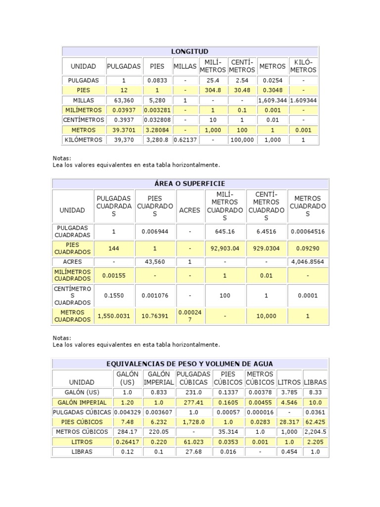Tabla Comparativa | PDF | Pie (unidad) | Pascal (Unidad)