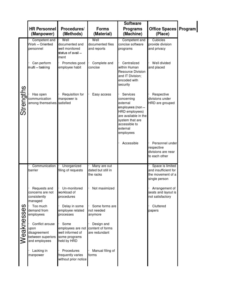 Swot Analysis Sample | PDF | Workload | Swot Analysis
