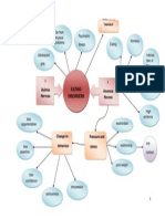 Mind Map-Eating Disorders